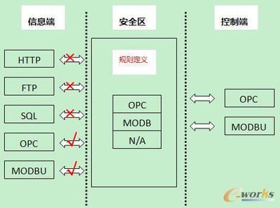 力控華康隔離網關 工廠信息安全的守護神